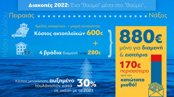 Απλησίαστο όνειρο για το λαό οι διακοπές