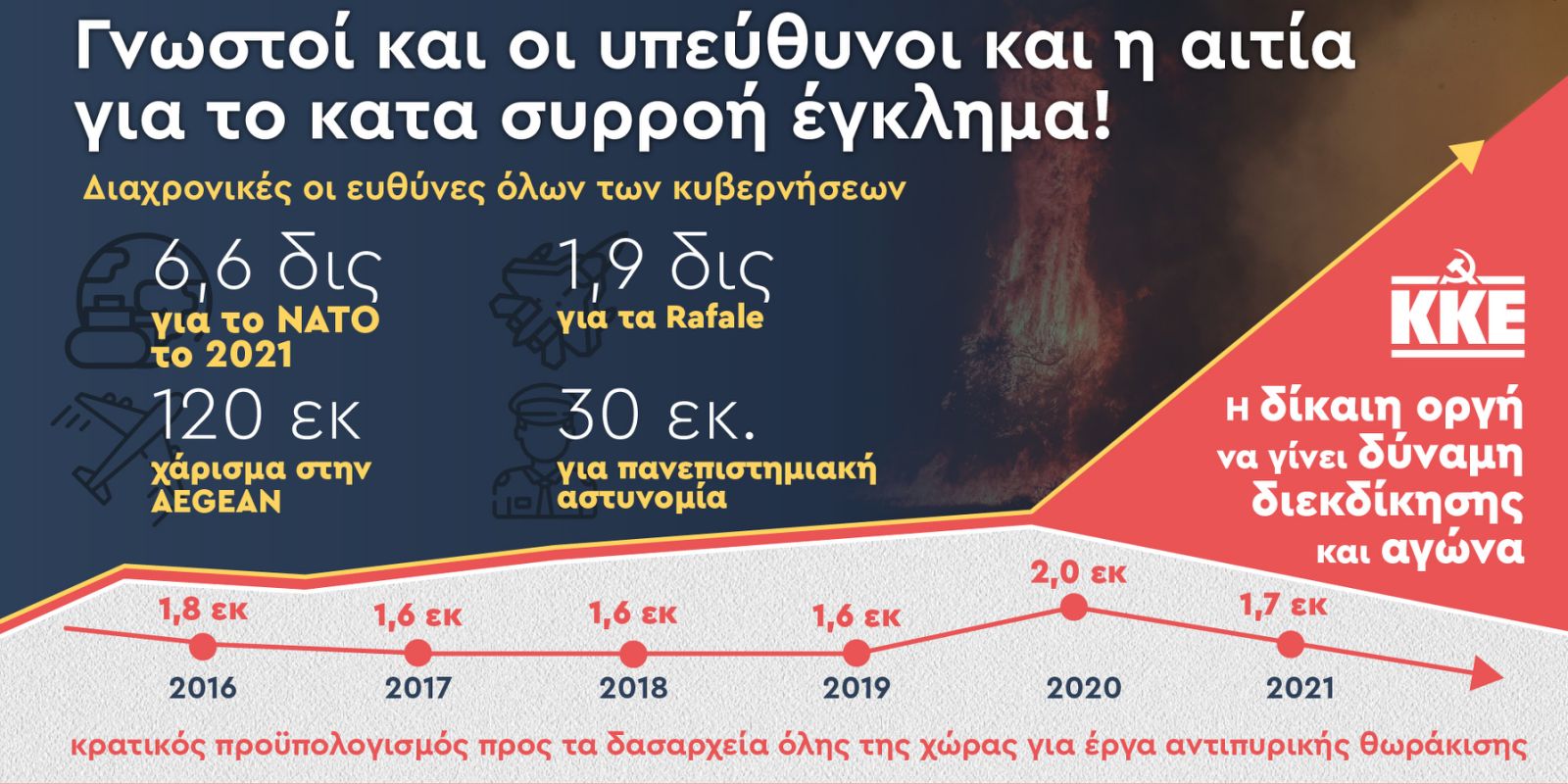 ΓΡΑΦΕΙΟ ΤΥΠΟΥ ΤΗΣ ΚΕ ΤΟΥ ΚΚΕ: Η δίκαιη οργή να γίνει δύναμη διεκδίκησης και αγώνα