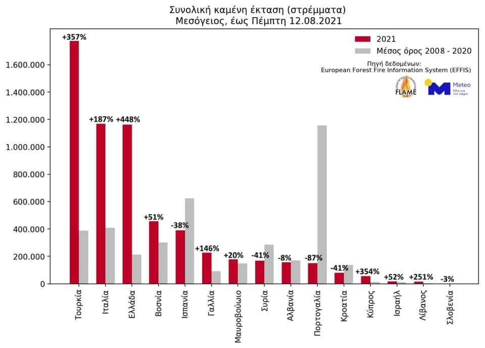 Στην πρώτη θέση της αύξησης των καμένων εκτάσεων...