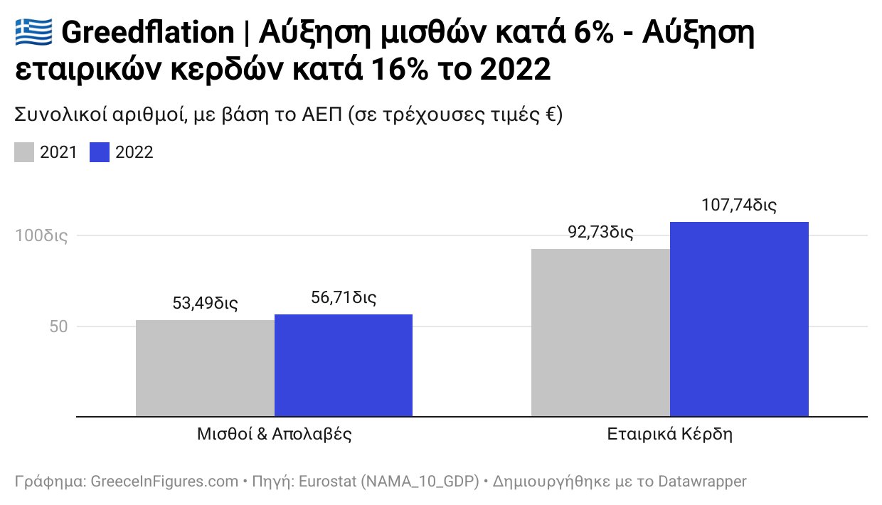 Μισθοί και ...κέρδη!