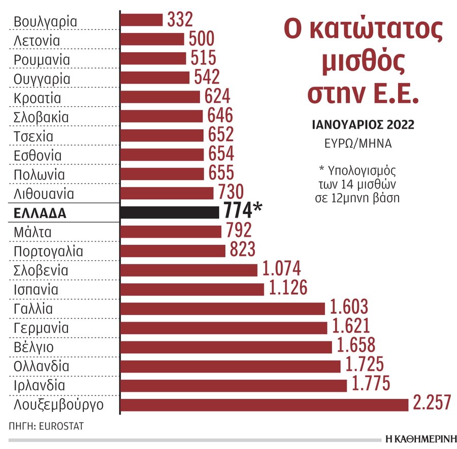 Μισθών συγκρίσεις...