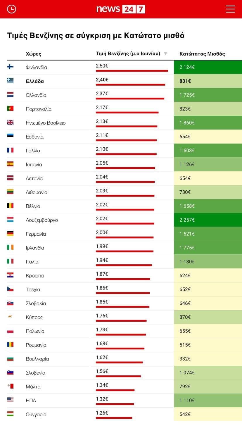 Συγκρίσεις...