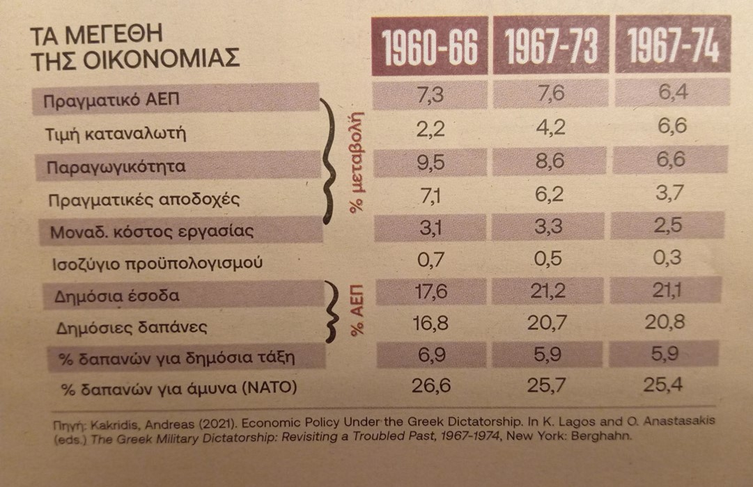 Τα οικονομικά στοιχεία της...Χούντας