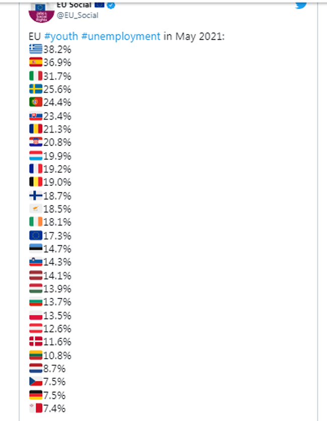 Θλιβερή πρωτιά της Ελλάδας στην ανεργία των νέων!