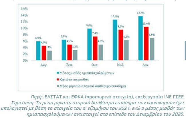 Αποκαλυπτικός πίνακας για τη συρρίκνωση του λαϊκού εισοδήματος
