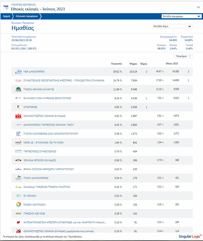 Αποτελέσματα 200/289 τμήματα