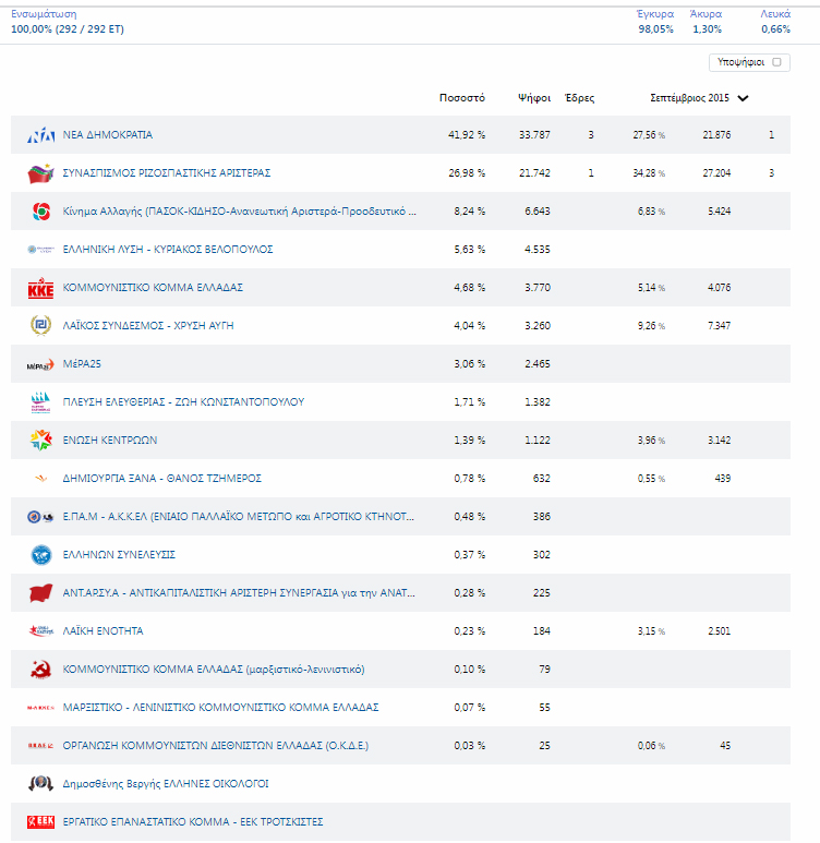 Αποτελέσματα εκλογών 2019 στην Ημαθία