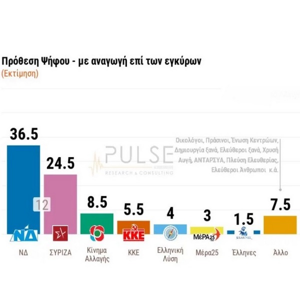 Περί δημοσκοπήσεων…