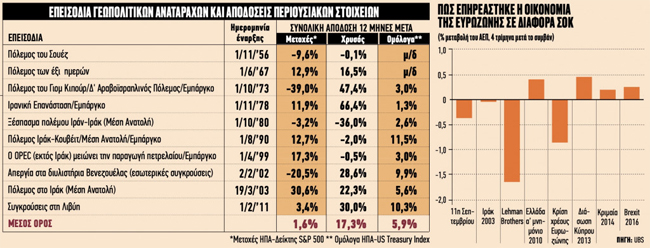 Ενα χρήσιμος πίνακας για το τι μας περιμένει οικονομικά από τον πόλεμο της Ουκρανία...