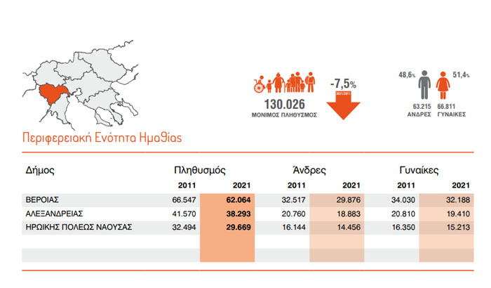 Μειώθηκε κατά 7,5% ο πληθυσμός της Ημαθίας