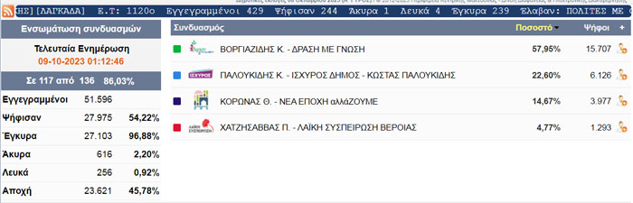 Δημοτικές εκλογές Βέροιας 117/136 τμήματα