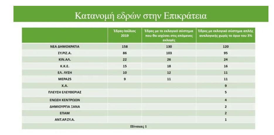 Οι επόμενες εκλογές και η κατανομή των εδρών στην Ημαθία