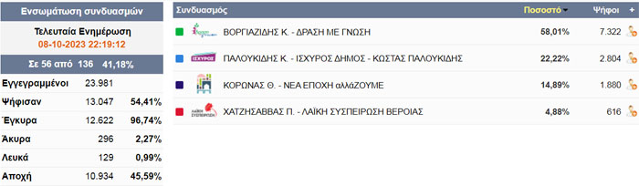Δημοτικές εκλογές στη Βέροια 56/136