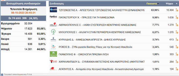 Π.Ε Ημαθίας: 74/306 τμήματα