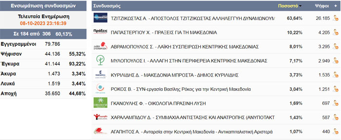 Περιφερειακές Ημαθίας 184/306 τμήματα