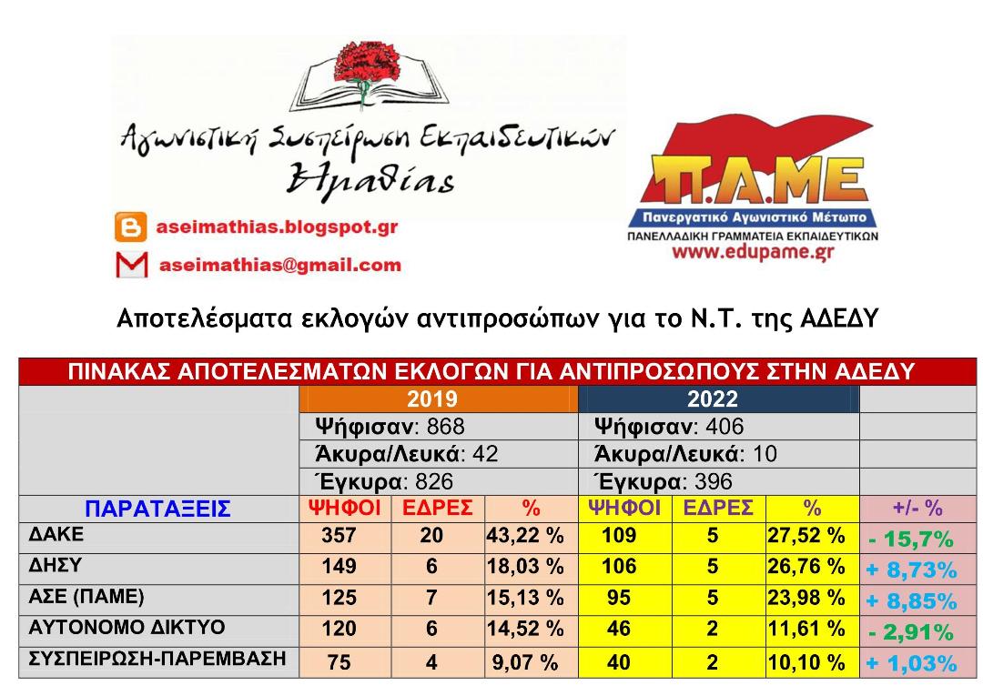 Αποτελέσματα εκλογών του ΣΕΠΕ Ημαθίας για Ν.Τ της ΑΔΕΔΥ