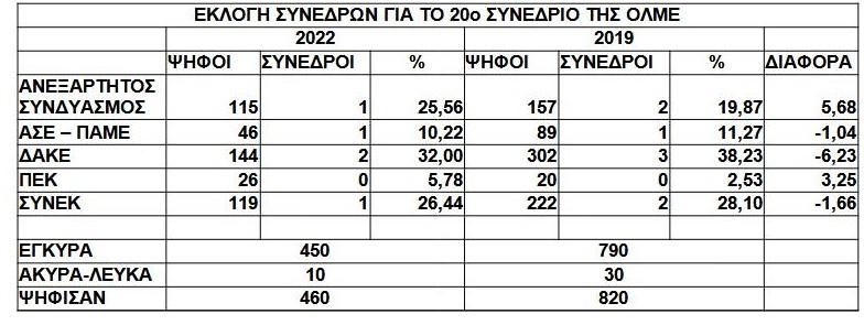 ΑΝΕΞΑΡΤΗΤΟΣ ΣΥΜΔΥΑΣΜΟΣ ΕΚΠΑΙΔΕΥΤΙΚΗ ΠΑΡΕΜΒΑΣΗ ΗΜΑΘΙΑΣ: Για τα αποτελέσματα των εκλογών ανάδειξης αντιπροσώπων