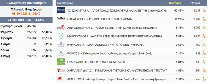 Περιφερειακές εκλογές 106/306 τμήματα στην Ημαθία