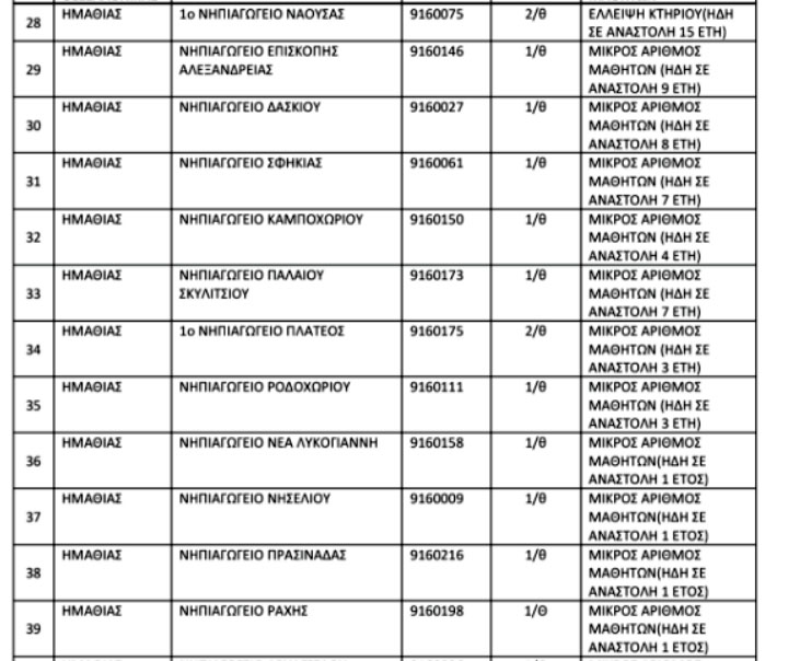 Κλείνουν κι άλλα Νηπιαγωγεία στην Ημαθία...