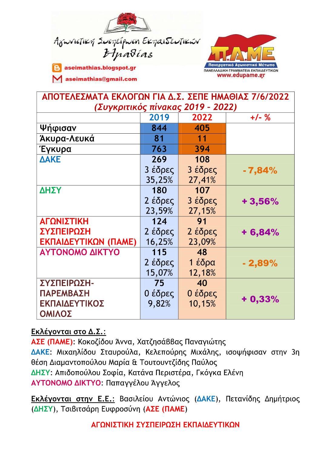 Αποτελέσματα των εκλογών για Δ.Σ στο ΣΕΠΕ Ημαθίας
