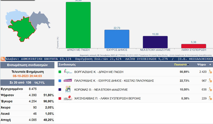 Δημοτικές εκλογές Βέροιας