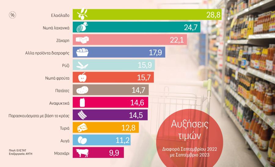 Ακρίβεια: Σε απόγνωση τα νοικοκυριά