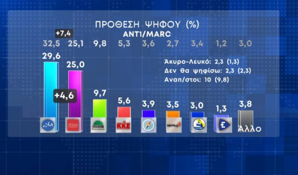 Η δημοσκόπηση της Marc είναι η πρώτη που πραγματοποιείται μετά τη φονική σιδηροδρομική σύγκρουση στα Τέμπη