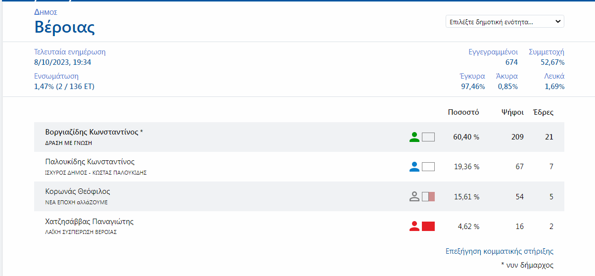 Τα πρώτα εκλογικά αποτελέσματα των Δημοτικών Εκλογών στην Ημαθία