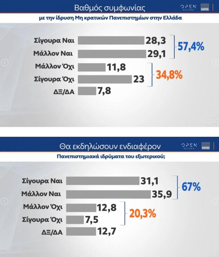 Ο κόσμος θέλει τα ιδιωτικά πανεπιστήμια ;