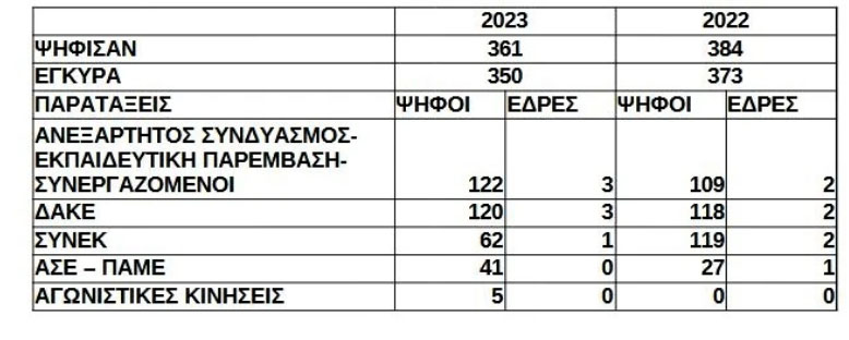 Εκλογές στην ΕΛΜΕ Ημαθίας