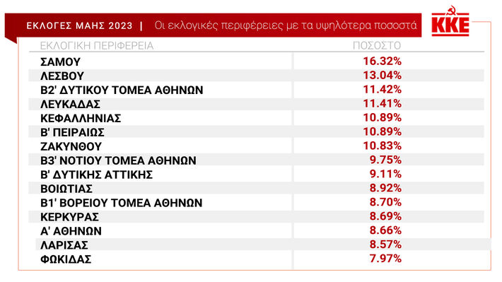 Οι εκλογικές Περιφέρειες και οι δήμοι με τα υψηλότερα ποσοστά του ΚΚΕ
