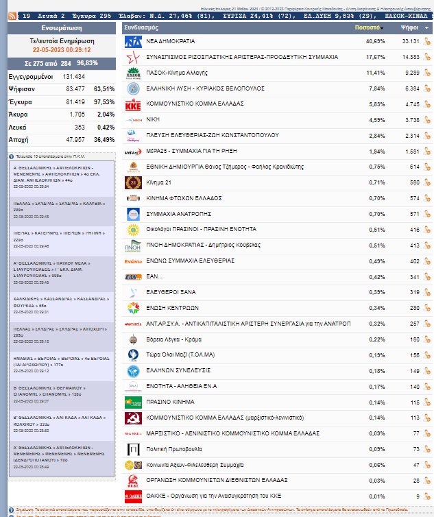Ημαθία: 275/284 τμήματα
