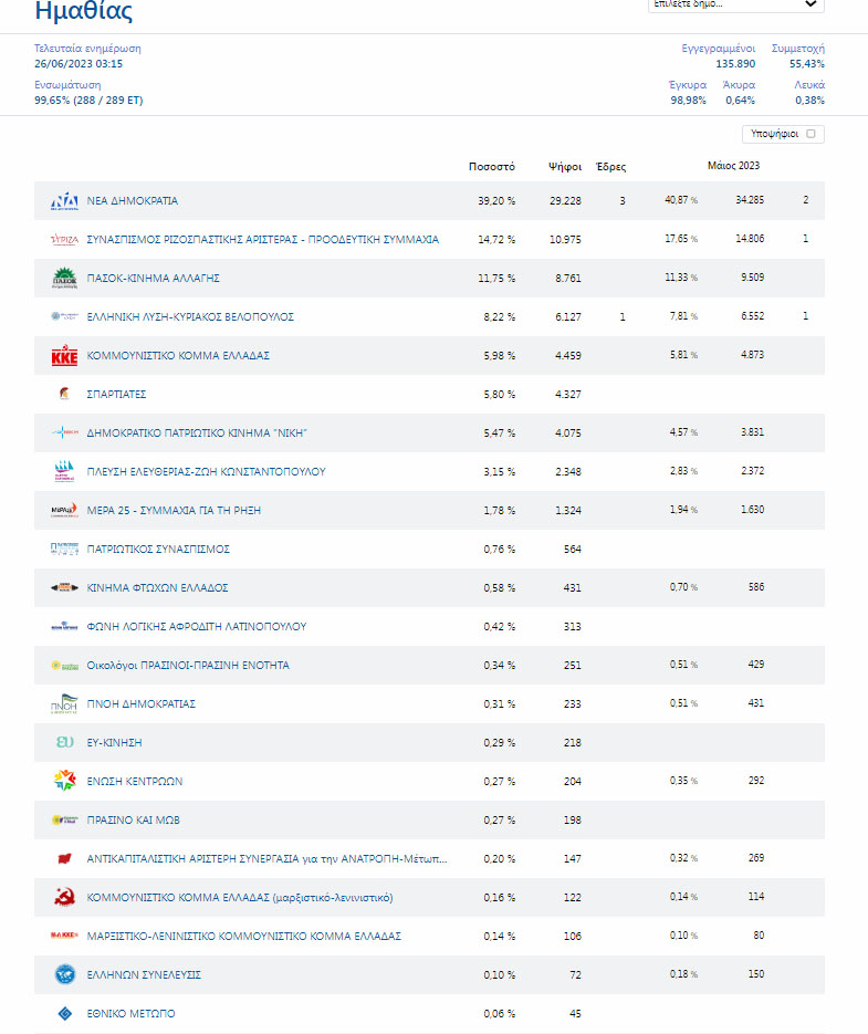 Ημαθία: Αποτελέσματα σε 288/289 τμήματα