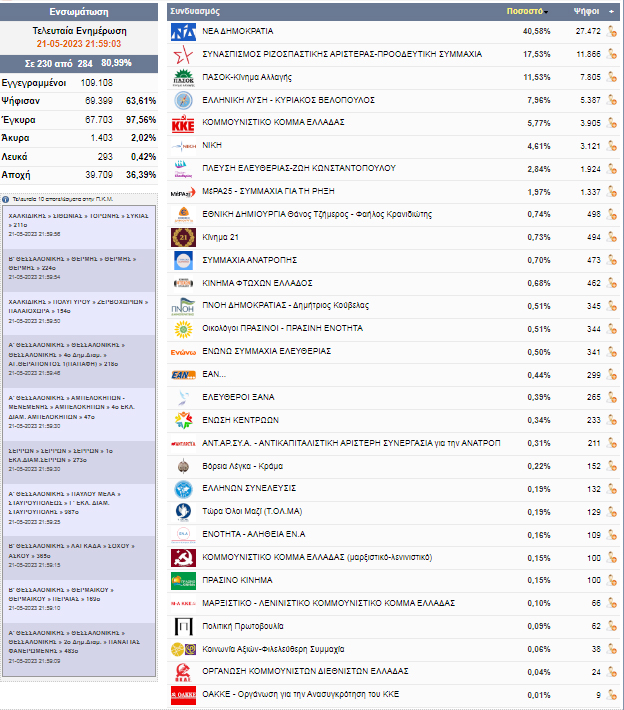 Ημαθία στο 81% των εκλογικών τμημάτων