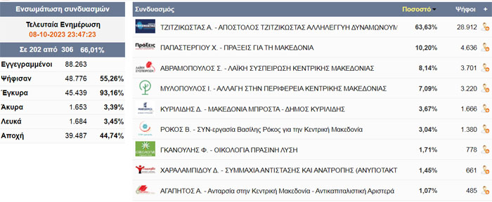 Ημαθίας περιφερειακές εκλογές 202/306 τμήματα