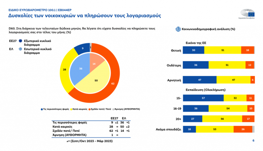 Ευρωβαρόμετρο: Το 86% των Ελλήνων δυσκολεύεται να πληρώσει λογαριασμούς