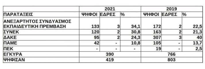 Αποτελέσματα εκλόγών στην ΕΛΜΕ Ημαθίας
