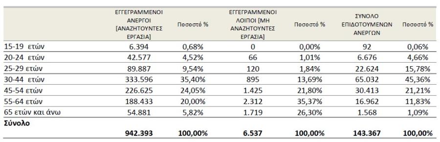 Ανεργία: Αύξηση +2,96% των εγγεγραμμένων ανέργων τον Ιούλιο σε σχέση με τον Ιούνιο