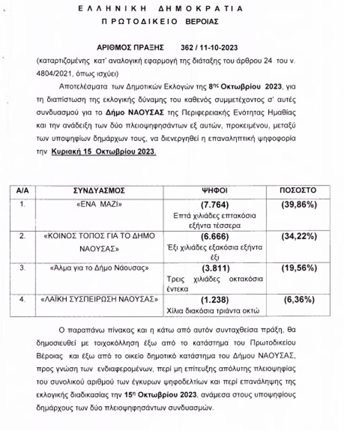 Νάουσα: Τα επίσημα τελικά αποτελέσματα