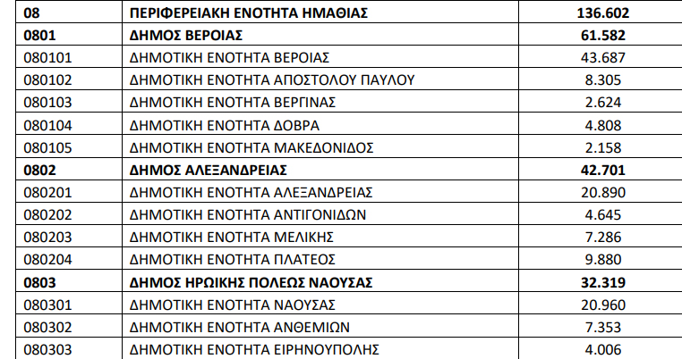 Ο πληθυσμός της Ημαθίας με βάση τη νέα απογραφή