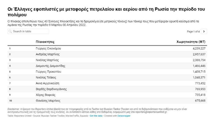Οι Έλληνες εφοπλιστέςθησαυρίζουν από το ρωσικό πετρέλαιο...