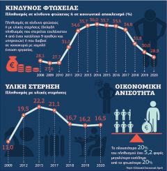 Οικονομική ανισότητα και φτώχεια...
