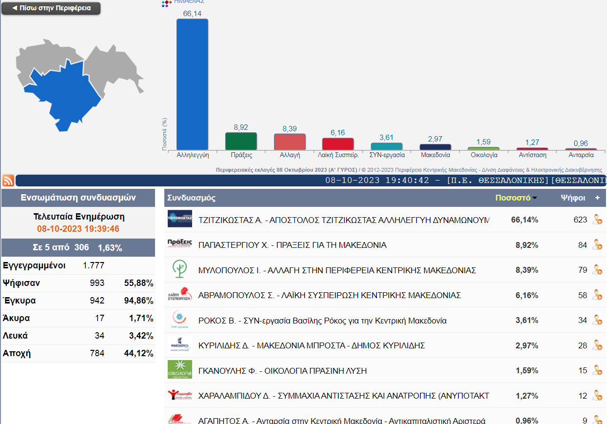 Τα πρώτα αποτελέσματα των Περιφερειακών Εκλογών στην Ημαθία