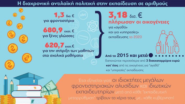 Η δωρεάν Εκπαίδευση κοστίζει στους γονείς ... 3 δισ. ευρώ!