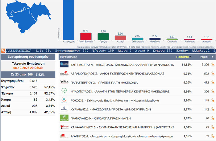 Περιφερειακές 23/306 τμήματα σε Ημαθία