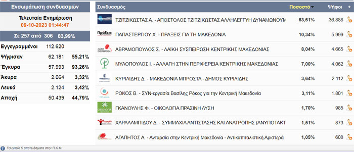 Περιφερειακές εκλογές Ημαθίας 257/306 τμήματα