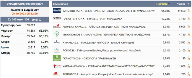 Περιφερειακές εκλογές στην Ημαθία 305/306 τμήματα
