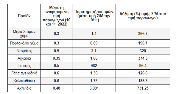 Φτώχεια στο χωράφι, ακρίβεια στο ράφι
