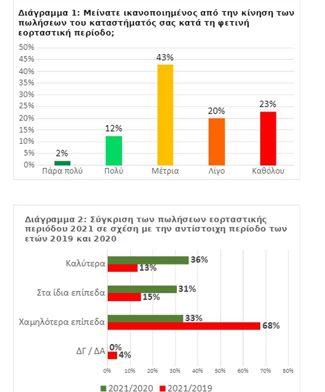 ΕΡΕΥΝΑ ΕΣΕΕ:Αποτελέσματα της έρευνας για την κίνηση τωνεμπορικών καταστημάτων κατά τη διάρκεια τηςεορταστικής περιόδου 2021