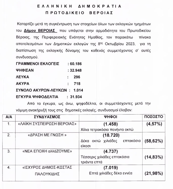ΠΙΝΑΚΑΣ ΑΠΟΤΕΛΕΣΜΑΤΩΝ ΤΗΣ ΨΗΦΟΦΟΡΙΑΣ ΔΗΜΟΤΙΚΩΝ ΕΚΛΟΓΩΝ ΤΗΣ 8ης ΟΚΤΩΒΡΙΟΥ 2023 του Πρωτοδικείου Βέροια